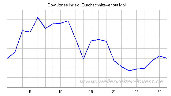 Dow Jones Index - Durchschnittsverlauf Mai