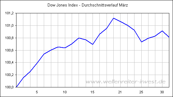 Dow Jones Index - Durchschnittsverlauf M�rz