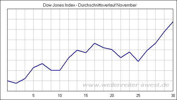 Dow Jones Index - Durchschnittsverlauf November