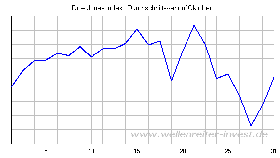 Dow Jones Index - Durchschnittsverlauf Oktober