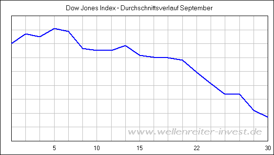 Dow Jones Index - Durchschnittsverlauf September