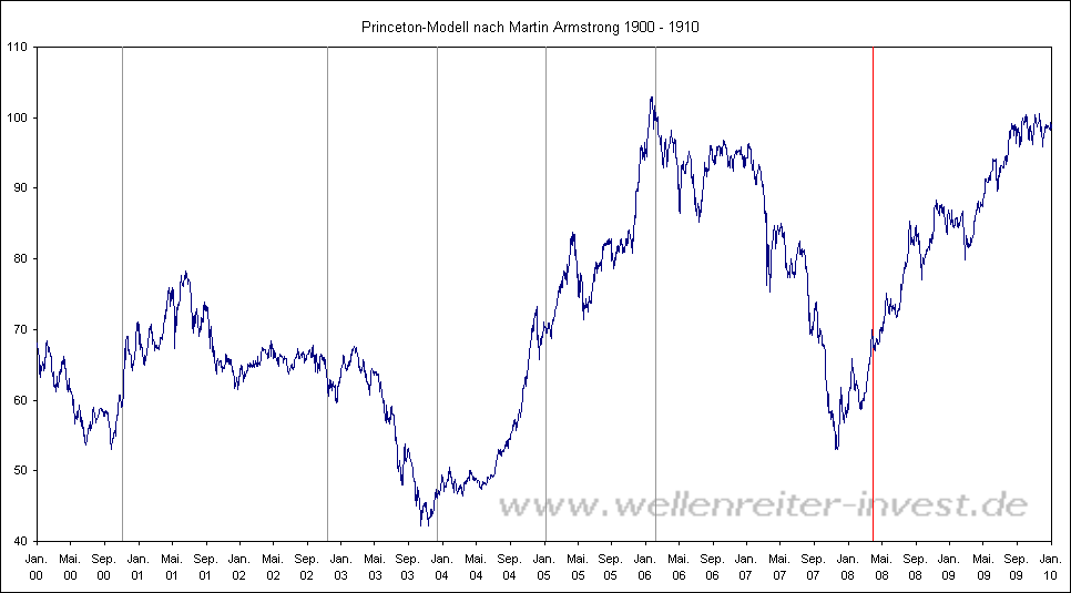 Princeton-Modell nach Martin Armstrong 1900 - 1910