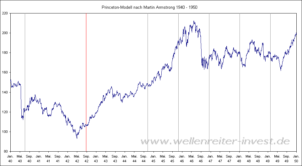 Princeton-Modell nach Martin Armstrong 1940 - 1950