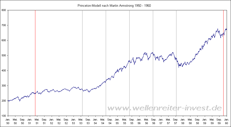 Princeton-Modell nach Martin Armstrong 1950 - 1960