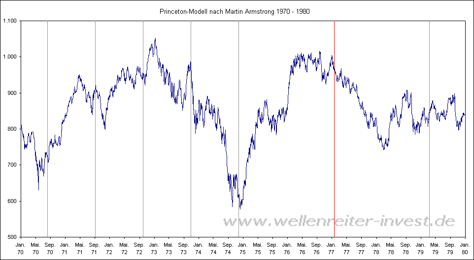 Princeton-Modell nach Martin Armstrong 1970 - 1980