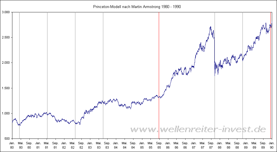 Princeton-Modell nach Martin Armstrong 1980 - 1990