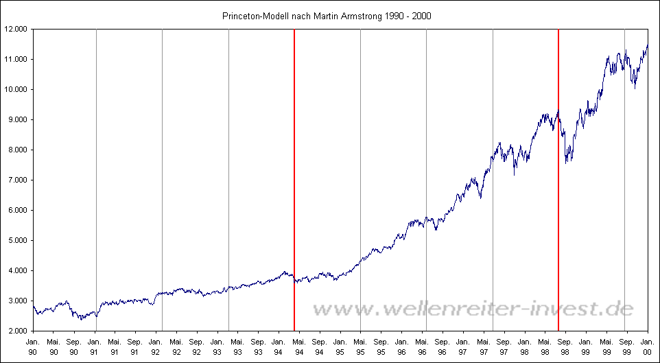 Princeton-Modell nach Martin Armstrong 1990 - 2000
