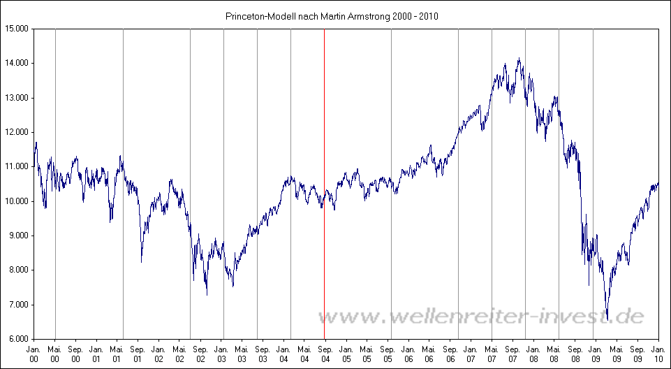 Princeton-Modell nach Martin Armstrong 2000 - 2010