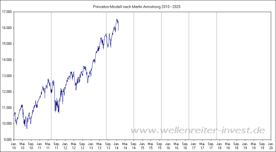 Princeton-Modell nach Martin Armstrong 2010 - 2020