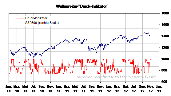 Wellenreiter-"Druck-Indikator"