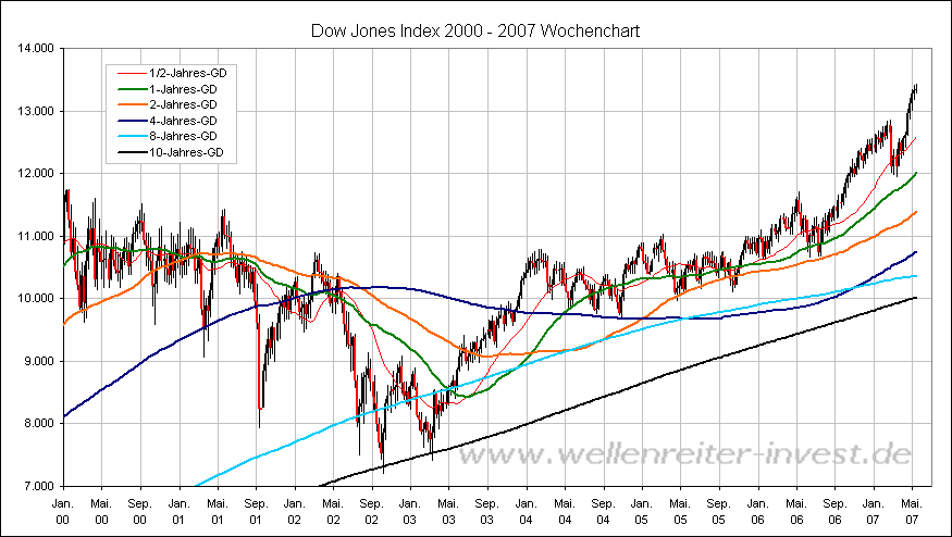 Dow Jones Index 2000 - 2007 Wochenchart