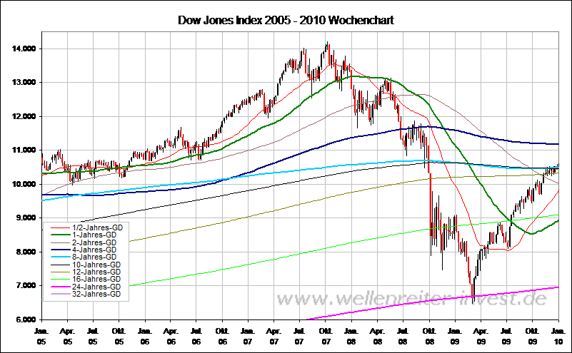 Dow Jones Index 2005 - 2010 Wochenchart