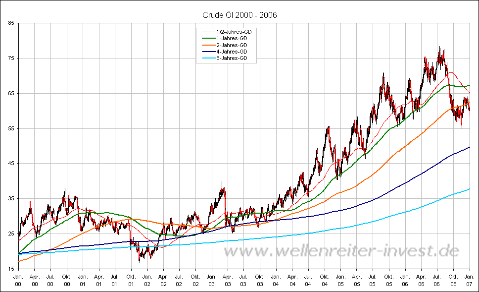 Crude �l 2000 - 2006