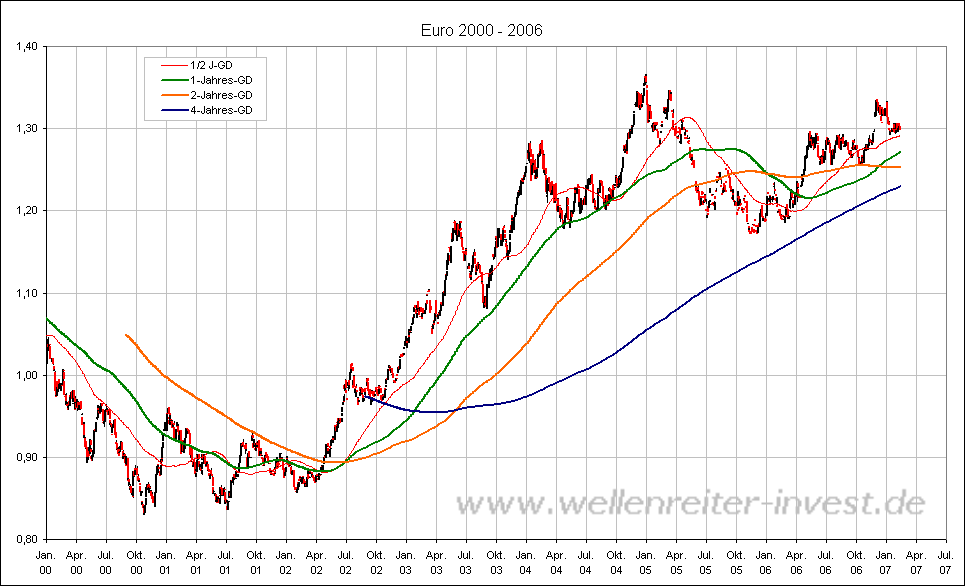 Euro 2000 - 2006