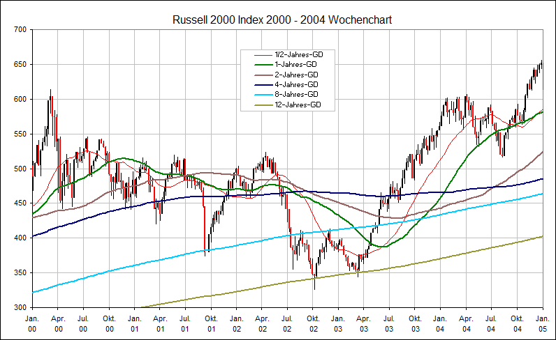 Russell 2000 Index 2000 - 2004 Wochenchart