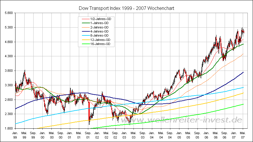 Dow Transport Index 1999 - 2007 Wochenchart
