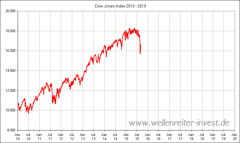 Dow Jones Index 2010 - 2019