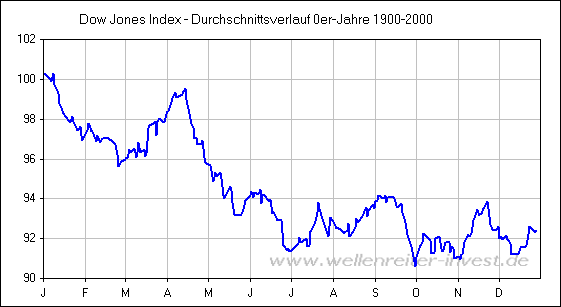 Dow Jones Index - Durchschnittsverlauf 0er-Jahre 1900-2000