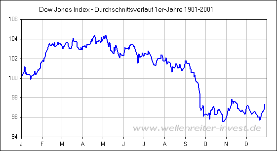 Dow Jones Index - Durchschnittsverlauf 1er-Jahre 1901-2001