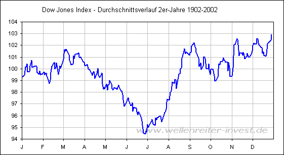 Dow Jones Index - Durchschnittsverlauf 2er-Jahre 1902-2002
