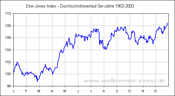 Dow Jones Index - Durchschnittsverlauf 3er-Jahre 1903-2003