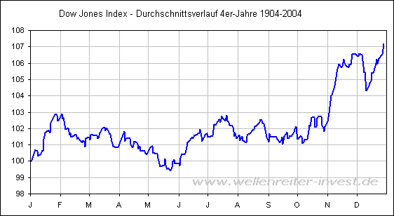 Dow Jones Index - Durchschnittsverlauf 4er-Jahre 1904-2004
