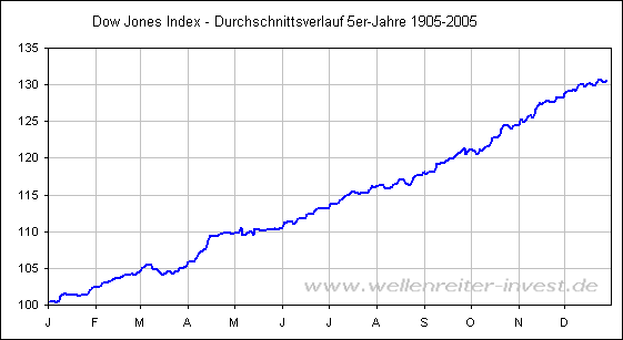 Dow Jones Index - Durchschnittsverlauf 5er-Jahre 1905-2005