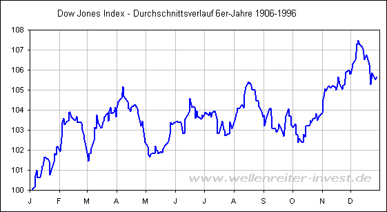 Dow Jones Index - Durchschnittsverlauf 6er-Jahre 1906-1996