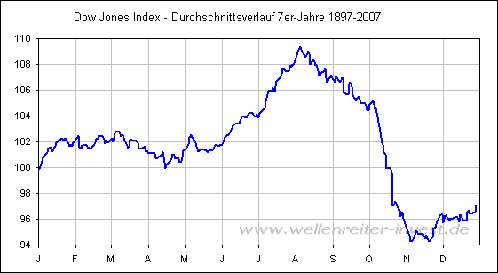 Dow Jones Index - Durchschnittsverlauf 7er-Jahre 1897-2007