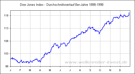 Dow Jones Index - Durchschnittsverlauf 8er-Jahre 1898-1998