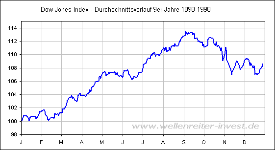 Dow Jones Index - Durchschnittsverlauf 9er-Jahre 1898-1998