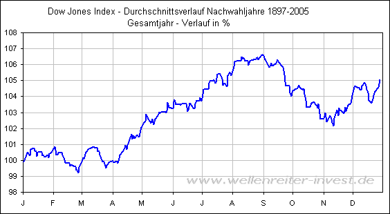 Dow Jones Index - Durchschnittsverlauf Nachwahljahre 1897-2005 Gesamtjahr - Verlauf in %