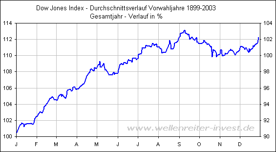 Dow Jones Index - Durchschnittsverlauf Vorwahljahre 1899-2003 
Gesamtjahr - Verlauf in %