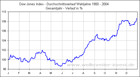 Dow Jones Index - Durchschnittsverlauf Wahljahre 1900 - 2004 
Gesamtjahr - Verlauf in %