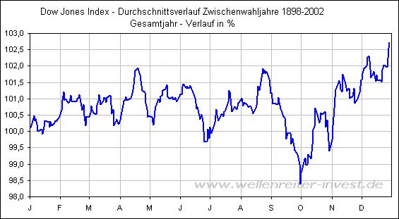 Dow Jones Index - Durchschnittsverlauf Zwischenwahljahre 1898-2002 Gesamtjahr - Verlauf in %