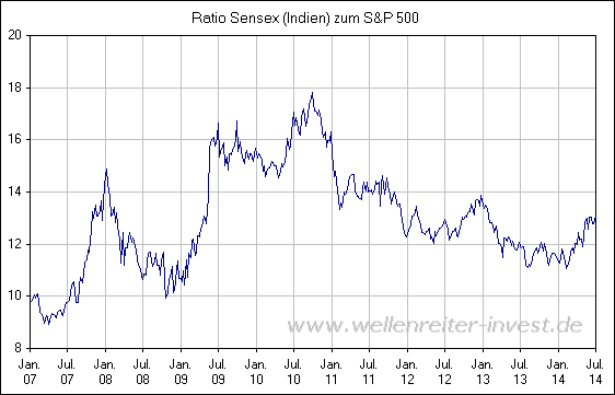Ratio Sensex (Indien) zum S&P 500