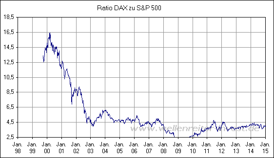 Ratio DAX zu S&P 500