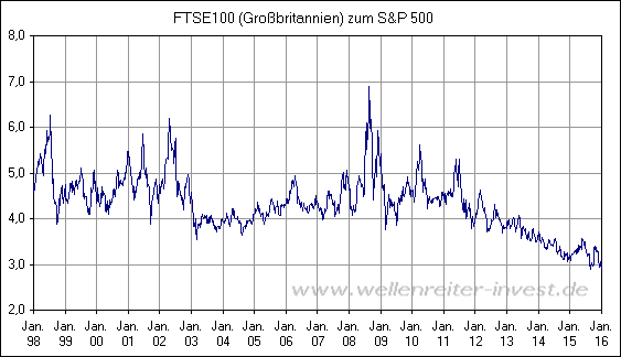 FTSE100 (Gro�britannien) zum S&P 500