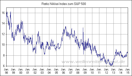 Ratio Nikkei Index zum S&P 500