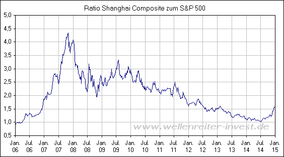 Ratio Shanghai Composite zum S&P 500