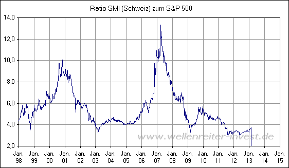 Ratio SMI (Schweiz) zum S&P 500