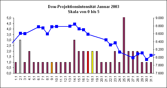 Dow-Projektionsintensit�t Januar 2003
Skala von 0 bis 5