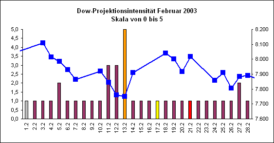 Dow-Projektionsintensit�t Februar 2003
Skala von 0 bis 5