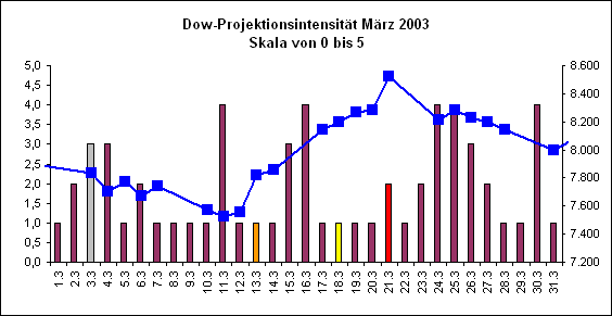 Dow-Projektionsintensit�t M�rz 2003
Skala von 0 bis 5
