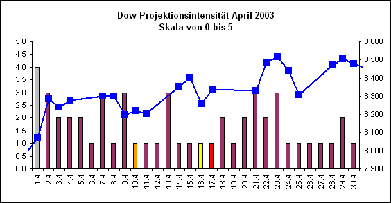 Dow-Projektionsintensit�t April 2003
Skala von 0 bis 5