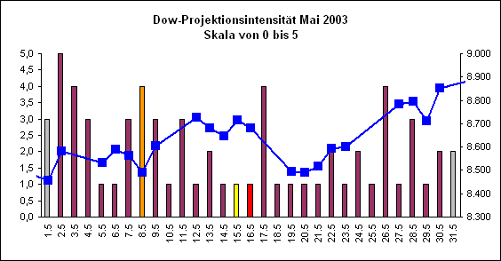 Dow-Projektionsintensit�t Mai 2003
Skala von 0 bis 5