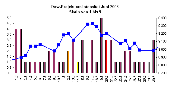 Dow-Projektionsintensit�t Juni 2003
Skala von 1 bis 5