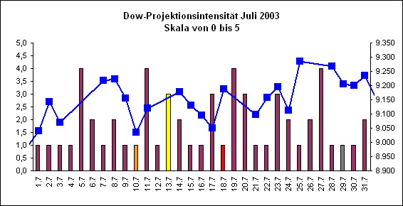 Dow-Projektionsintensit�t Juli 2003
Skala von 0 bis 5