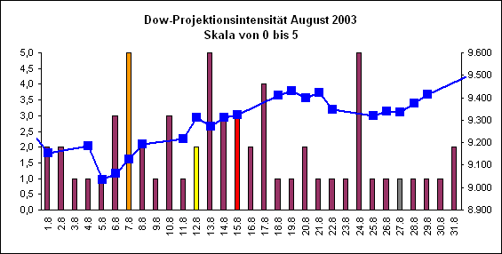Dow-Projektionsintensit�t August 2003
Skala von 0 bis 5