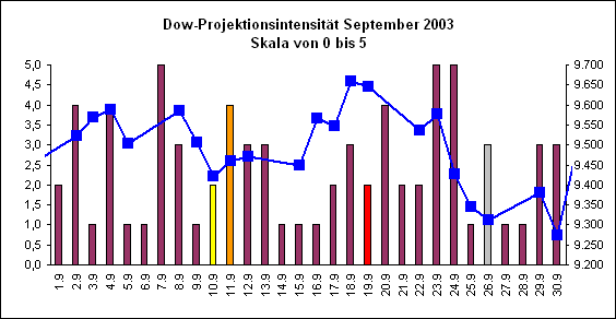 Dow-Projektionsintensit�t September 2003
Skala von 0 bis 5